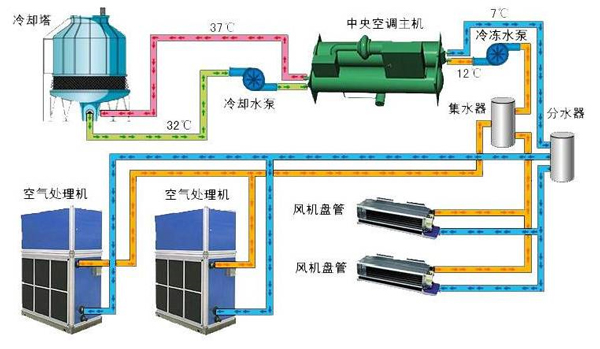 中央空调系统